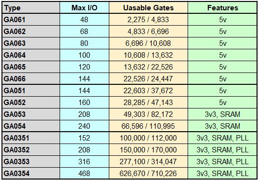 FPGA TO ASIC CONVERSION