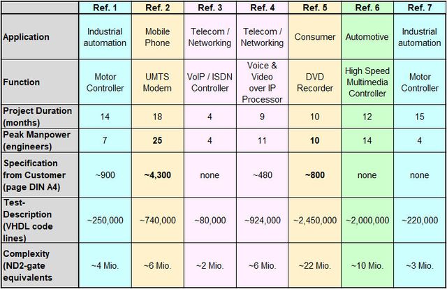 EXAMPLES OF FIRST-TIME-RIGHT DESIGNS