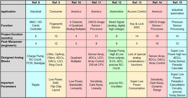 Asic Solutions Tabelle EXAMPLES OF ANALOG DESIGNS